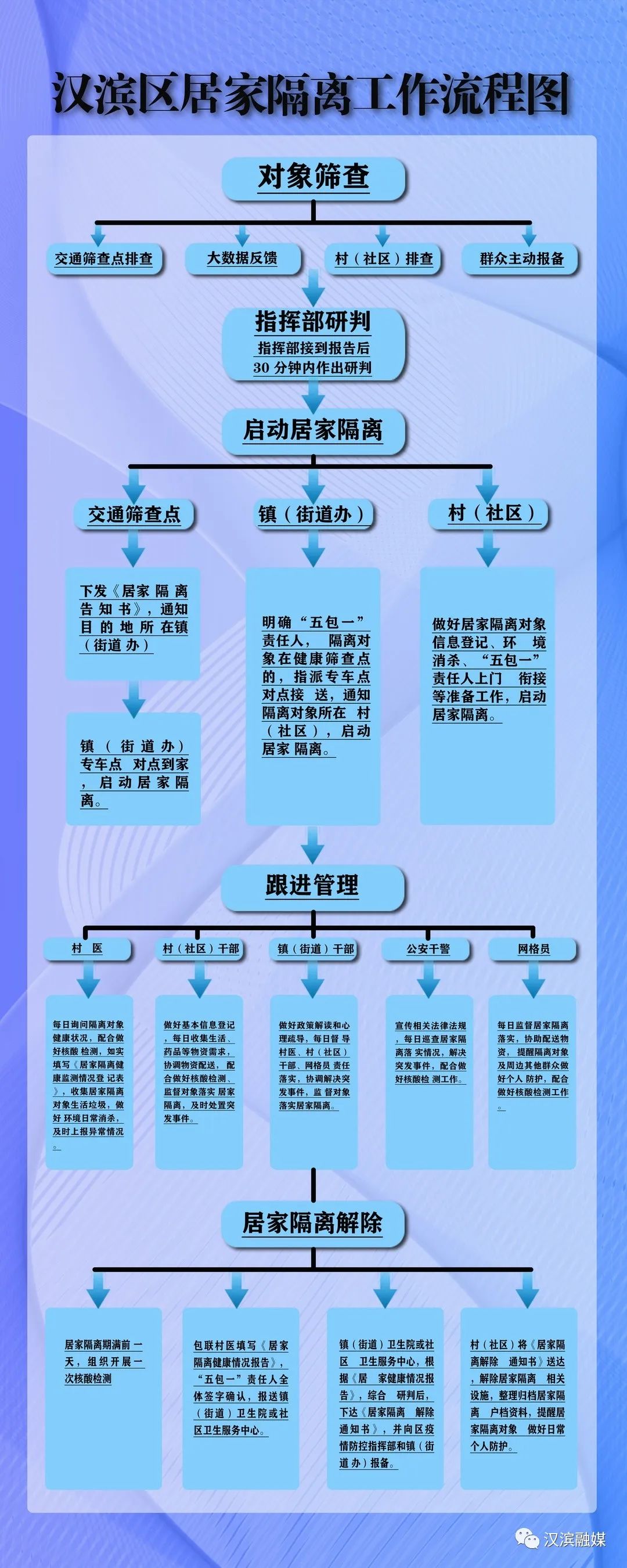 一秒读懂汉滨区居家隔离工作流程图